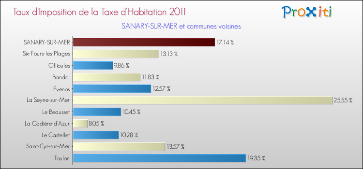 Taux d'imposition de la taxe d'habitation 2011 pour SANARY-SUR-MER et les communes proches Comparaison des taux d'imposition de la taxe d'habitation 2011 pour SANARY-SUR-MER et les communes voisines