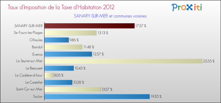 Taux d'imposition de la taxe d'habitation 2012 pour SANARY-SUR-MER et les communes proches Comparaison des taux d'imposition de la taxe d'habitation 2012 pour SANARY-SUR-MER et les communes voisines