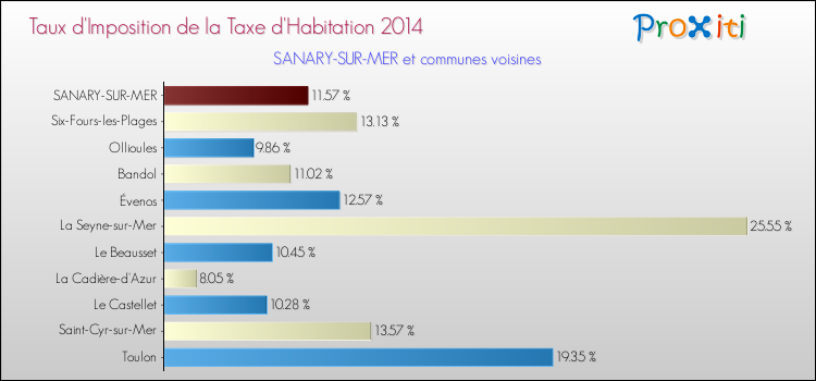 Taux d'imposition de la taxe d'habitation 2014 pour SANARY-SUR-MER et les communes proches Comparaison des taux d'imposition de la taxe d'habitation 2014 pour SANARY-SUR-MER et les communes voisines