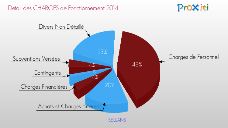 Décomposition des Charges de Fonctionnement 2014 de la commune de SEILLANS Charges de Fonctionnement 2014 pour la commune de SEILLANS