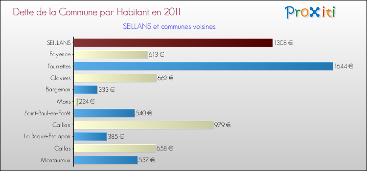 Dette par habitant de la commune en 2011 pour SEILLANS et les communes proches Comparaison de la dette par habitant de la commune en 2011 pour SEILLANS et les communes voisines