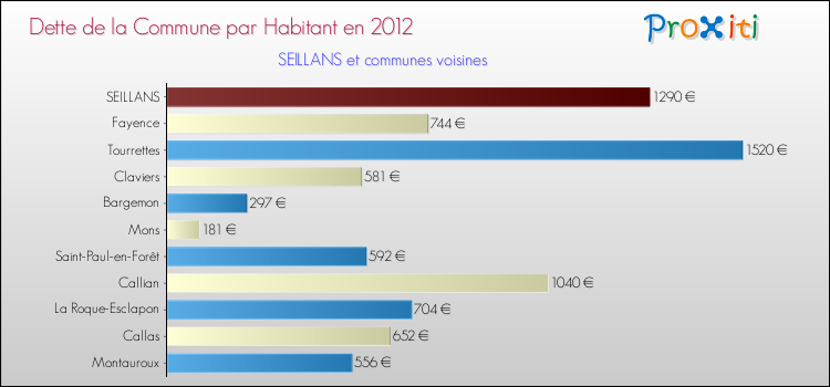 Dette par habitant de la commune en 2012 pour SEILLANS et les communes proches Comparaison de la dette par habitant de la commune en 2012 pour SEILLANS et les communes voisines