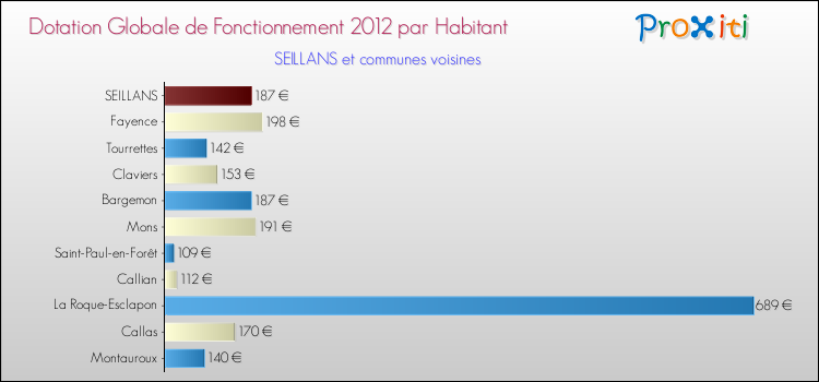 Montant des dotations globales de fonctionnement DGF par Habitant pour SEILLANS et les communes proches Comparaison des des dotations globales de fonctionnement DGF par habitant pour SEILLANS et les communes voisines