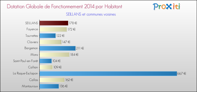 Montant des dotations globales de fonctionnement DGF par Habitant pour SEILLANS et les communes proches en 2014. Comparaison des des dotations globales de fonctionnement DGF par habitant pour SEILLANS et les communes voisines en 2014.