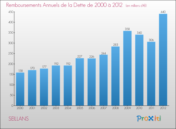 Evolution de l'annuité de la dette pour la commune de SEILLANS de 2000 à 2012 Annuités de la dette pour SEILLANS de 2000 à 2012