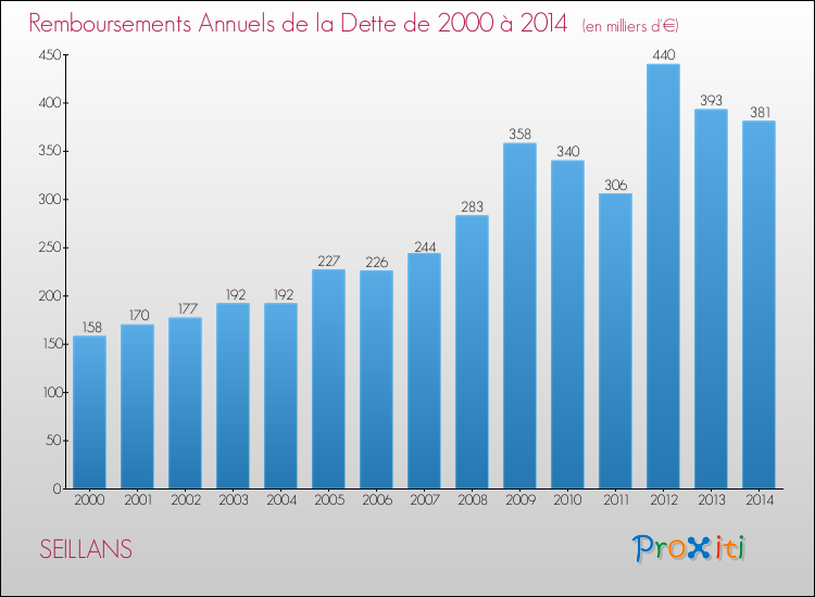 Evolution de l'annuité de la dette pour la commune de SEILLANS de 2000 à 2014 Annuités de la dette pour SEILLANS de 2000 à 2014