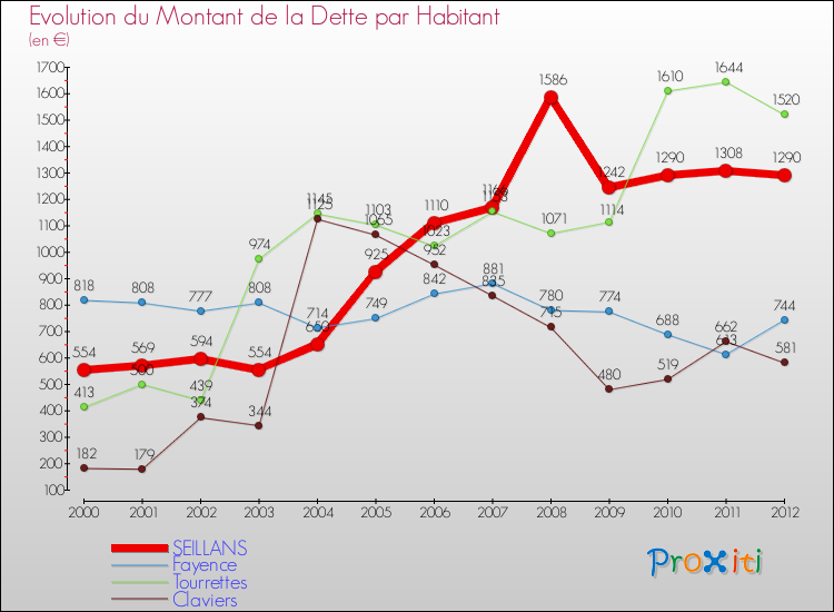 Evolution de la dette par habitant pour la commune de SEILLANS et les communes proches de 2000 à 2012 Comparaison de la dette par habitant pour SEILLANS et les communes voisines de 2000 à 2012