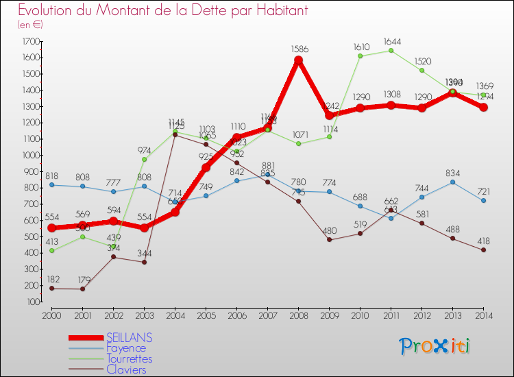Evolution de la dette par habitant pour la commune de SEILLANS et les communes proches de 2000 à 2014 Comparaison de la dette par habitant pour SEILLANS et les communes voisines de 2000 à 2014
