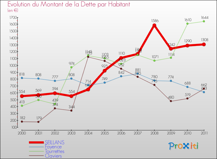 Evolution de la dette par habitant pour la commune de SEILLANS et les communes proches Comparaison de la dette par habitant pour SEILLANS et les communes voisines
