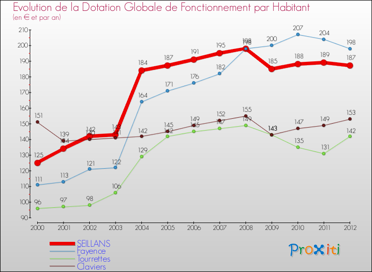 Evolution et montant de la dotation globale de fonctionnement par Habitant pour SEILLANS et les communes proches Comparaison des dotations globales de fonctionnement par habitant pour SEILLANS et les communes voisines