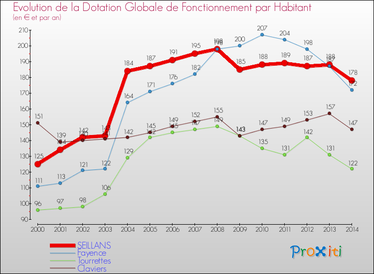 Evolution et montant de la dotation globale de fonctionnement par Habitant pour SEILLANS et les communes proches de 2000 à 2014. Comparaison des dotations globales de fonctionnement par habitant pour SEILLANS et les communes voisines de 2000 à 2014.