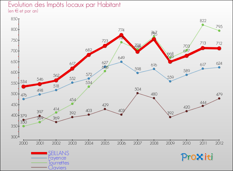 Evolution et montant des impôts locaux par Habitant pour SEILLANS et les communes proches Comparaison des impôts locaux par habitant pour SEILLANS et les communes voisines