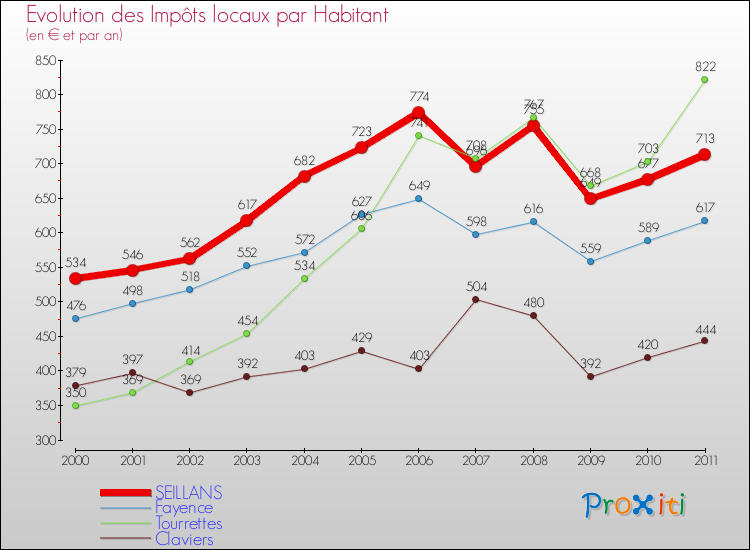Evolution et montant des impôts locaux par Habitant pour SEILLANS et les communes proches Comparaison des impôts locaux par habitant pour SEILLANS et les communes voisines