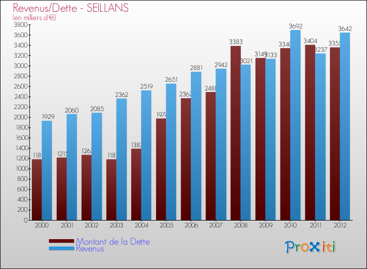 Evolution comparée de la dette et des revenus pour la commune de SEILLANS de 2000 à 2012 Comparaison de la dette et des revenus pour SEILLANS de 2000 à 2012