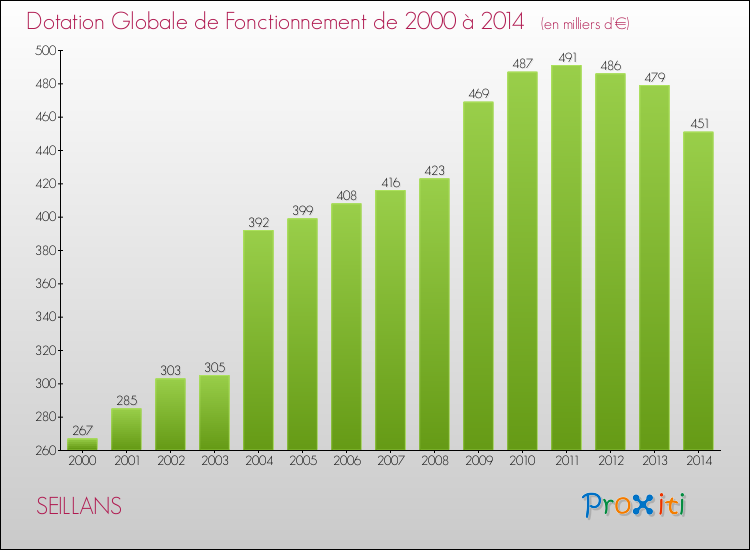 Evolution du montant de la Dotation Globale de Fonctionnement pour la commune de SEILLANS de 2000 à 2014 Evolution du montant de la Dotation Globale de Fonctionnement pour SEILLANS de 2000 à 2014