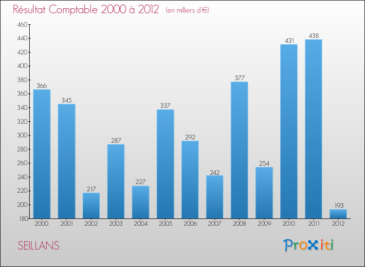 Evolution du résultat comptable pour la commune de SEILLANS de 2000 à 2012 Evolution du résultat comptable pour SEILLANS de 2000 à 2012
