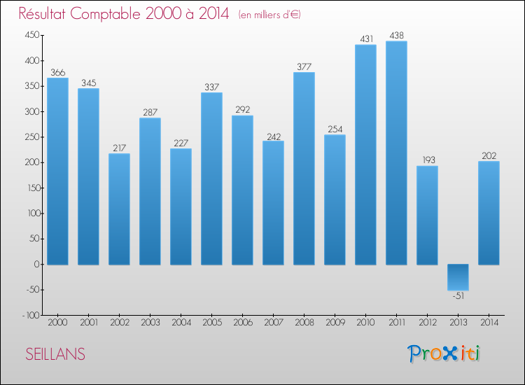Evolution du résultat comptable pour la commune de SEILLANS de 2000 à 2014 Evolution du résultat comptable pour SEILLANS de 2000 à 2014