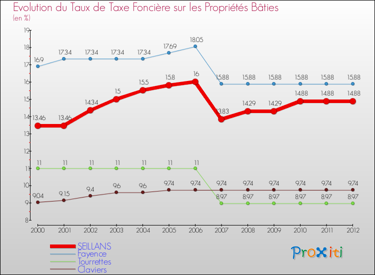 Evolution du taux de la taxe foncière sur le bati pour SEILLANS et les communes proches de 2000 à 2012 Comparaison des taux de taxe foncière sur le bati pour SEILLANS et les communes voisines de 2000 à 2012