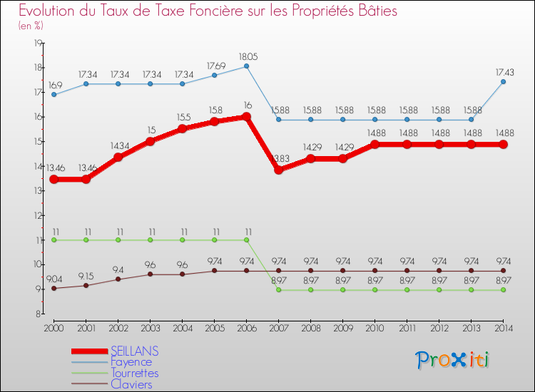 Evolution du taux de la taxe foncière sur le bati pour SEILLANS et les communes proches de 2000 à 2014 Comparaison des taux de taxe foncière sur le bati pour SEILLANS et les communes voisines de 2000 à 2014