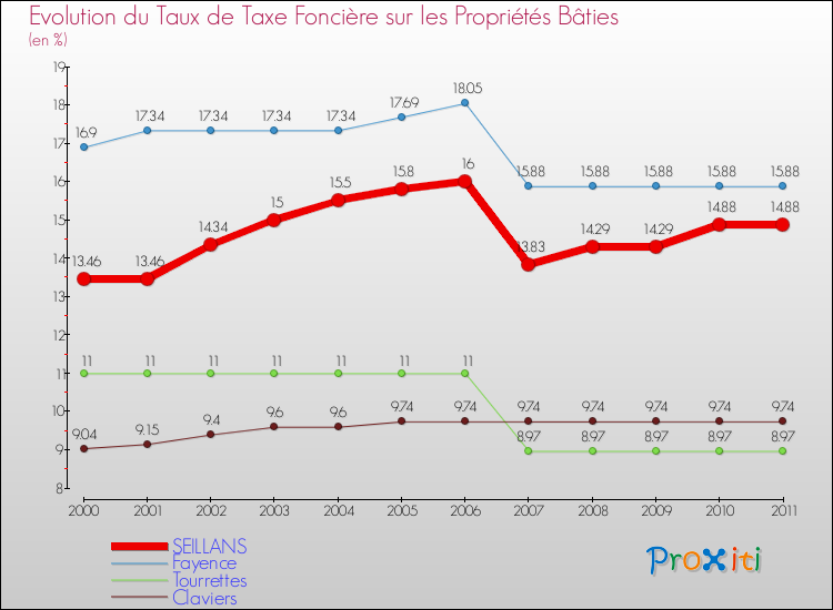 Evolution du taux de la taxe foncière sur le bati pour SEILLANS et les communes proches Comparaison des taux de taxe foncière sur le bati pour SEILLANS et les communes voisines