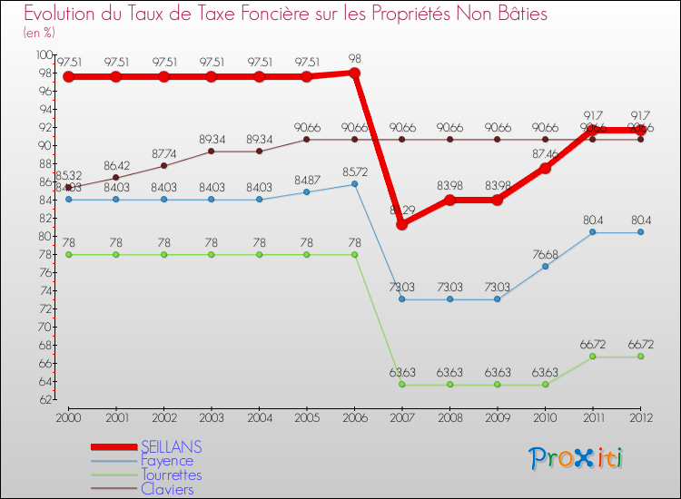 Evolution du taux de la taxe foncière sur les immeubles et terrains non batis pour SEILLANS et les communes proches de 2000 à 2012 Comparaison des taux de la taxe foncière sur les immeubles et terrains non batis pour SEILLANS et les communes voisines de 2000 à 2012