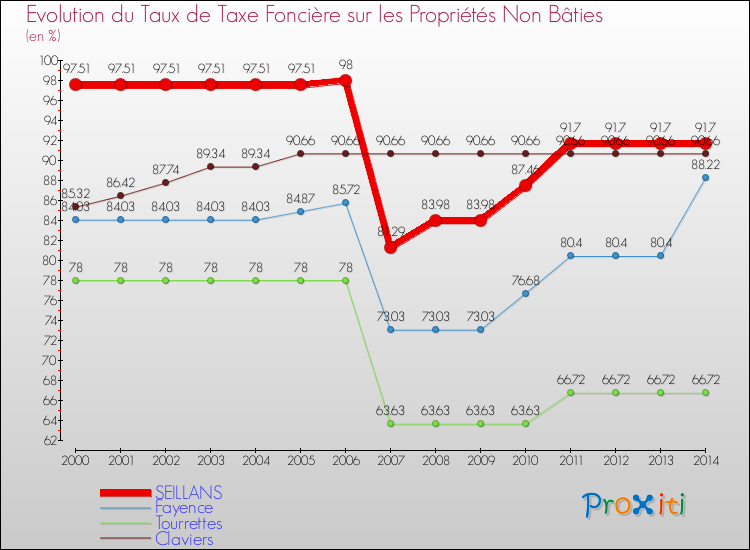 Evolution du taux de la taxe foncière sur les immeubles et terrains non batis pour SEILLANS et les communes proches de 2000 à 2014 Comparaison des taux de la taxe foncière sur les immeubles et terrains non batis pour SEILLANS et les communes voisines de 2000 à 2014