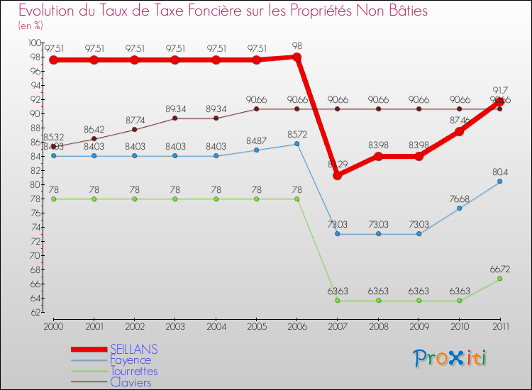 Evolution du taux de la taxe foncière sur les immeubles et terrains non batis pour SEILLANS et les communes proches Comparaison des taux de la taxe foncière sur les immeubles et terrains non batis pour SEILLANS et les communes voisines