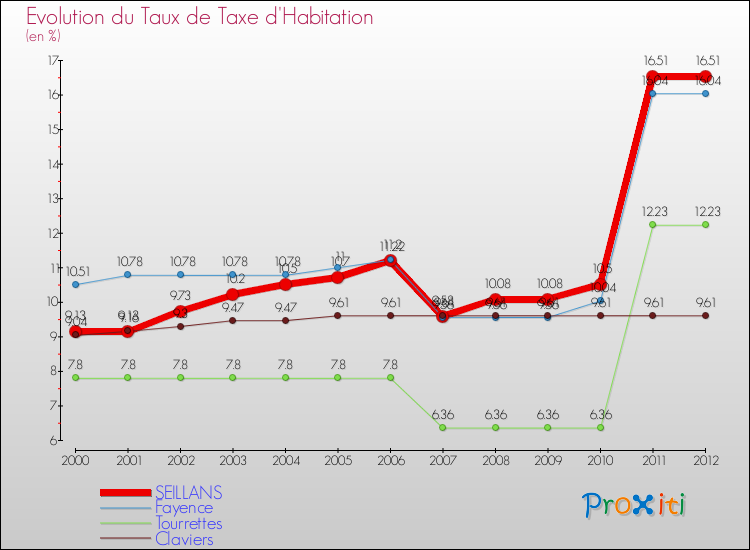 Evolution du taux de la taxe d'habitation pour SEILLANS et les communes proches Comparaison des taux de la taxe d'habitation pour SEILLANS et les communes voisines