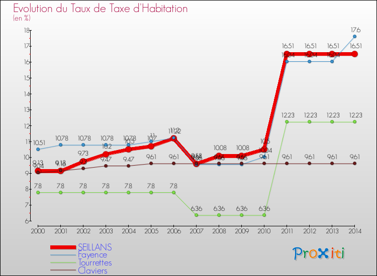 Evolution du taux de la taxe d'habitation pour SEILLANS et les communes proches de 2000 à 2014 Comparaison des taux de la taxe d'habitation pour SEILLANS et les communes voisines de 2000 à 2014
