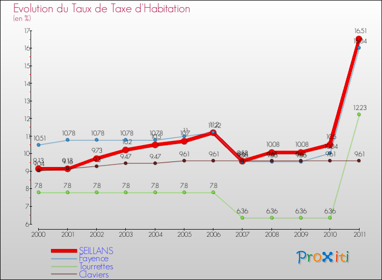 Evolution du taux de la taxe d'habitation pour SEILLANS et les communes proches Comparaison des taux de la taxe d'habitation pour SEILLANS et les communes voisines