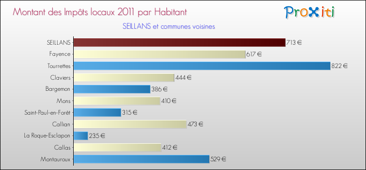Montant des impôts locaux par Habitant pour SEILLANS et les communes proches Comparaison des impôts locaux par habitant pour SEILLANS et les communes voisines