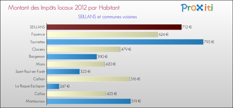 Montant des impôts locaux par Habitant pour SEILLANS et les communes proches Comparaison des impôts locaux par habitant pour SEILLANS et les communes voisines