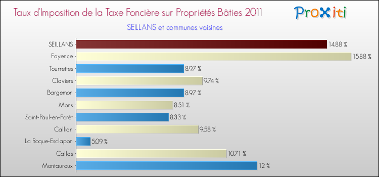 Taux d'imposition de la taxe foncière sur le bati 2011 pour SEILLANS et les communes proches Comparaison des taux d'imposition de la taxe foncière sur le bati 2011 pour SEILLANS et les communes voisines