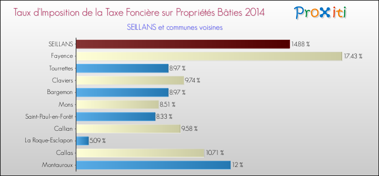 Taux d'imposition de la taxe foncière sur le bati 2014 pour SEILLANS et les communes proches Comparaison des taux d'imposition de la taxe foncière sur le bati 2014 pour SEILLANS et les communes voisines