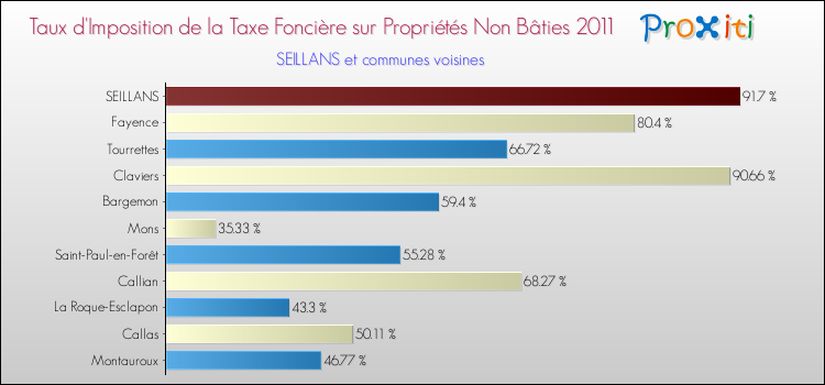 Taux d'imposition de la taxe foncière sur les immeubles et terrains non batis 2011 pour SEILLANS et les communes proches Comparaison des taux d'imposition de la taxe foncière sur les immeubles et terrains non batis 2011 pour SEILLANS et les communes voisines