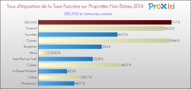 Taux d'imposition de la taxe foncière sur les immeubles et terrains non batis 2014 pour SEILLANS et les communes proches Comparaison des taux d'imposition de la taxe foncière sur les immeubles et terrains non batis 2014 pour SEILLANS et les communes voisines
