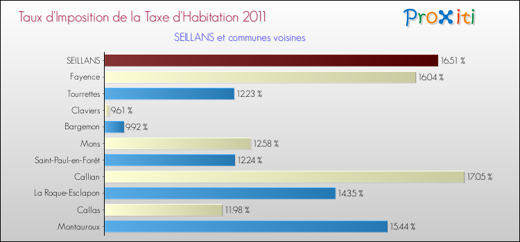 Taux d'imposition de la taxe d'habitation 2011 pour SEILLANS et les communes proches Comparaison des taux d'imposition de la taxe d'habitation 2011 pour SEILLANS et les communes voisines