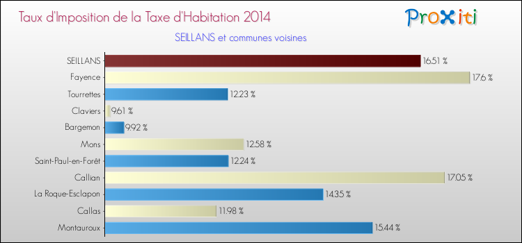 Taux d'imposition de la taxe d'habitation 2014 pour SEILLANS et les communes proches Comparaison des taux d'imposition de la taxe d'habitation 2014 pour SEILLANS et les communes voisines