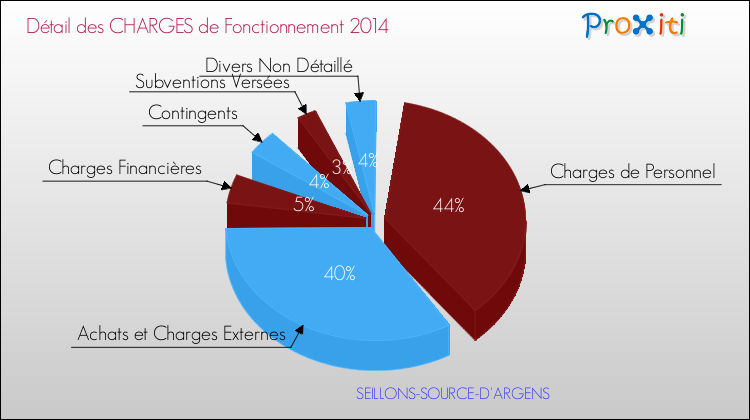 Décomposition des Charges de Fonctionnement 2014 de la commune de SEILLONS-SOURCE-D'ARGENS Charges de Fonctionnement 2014 pour la commune de SEILLONS-SOURCE-D'ARGENS