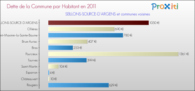 Dette par habitant de la commune en 2011 pour SEILLONS-SOURCE-D'ARGENS et les communes proches Comparaison de la dette par habitant de la commune en 2011 pour SEILLONS-SOURCE-D'ARGENS et les communes voisines