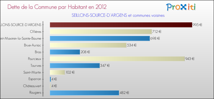 Dette par habitant de la commune en 2012 pour SEILLONS-SOURCE-D'ARGENS et les communes proches Comparaison de la dette par habitant de la commune en 2012 pour SEILLONS-SOURCE-D'ARGENS et les communes voisines