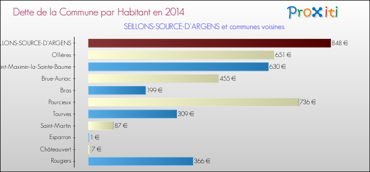 Dette par habitant de la commune en 2014 pour SEILLONS-SOURCE-D'ARGENS et les communes proches Comparaison de la dette par habitant de la commune en 2014 pour SEILLONS-SOURCE-D'ARGENS et les communes voisines