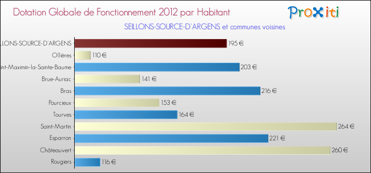 Montant des dotations globales de fonctionnement DGF par Habitant pour SEILLONS-SOURCE-D'ARGENS et les communes proches Comparaison des des dotations globales de fonctionnement DGF par habitant pour SEILLONS-SOURCE-D'ARGENS et les communes voisines