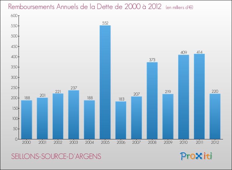 Evolution de l'annuité de la dette pour la commune de SEILLONS-SOURCE-D'ARGENS de 2000 à 2012 Annuités de la dette pour SEILLONS-SOURCE-D'ARGENS de 2000 à 2012