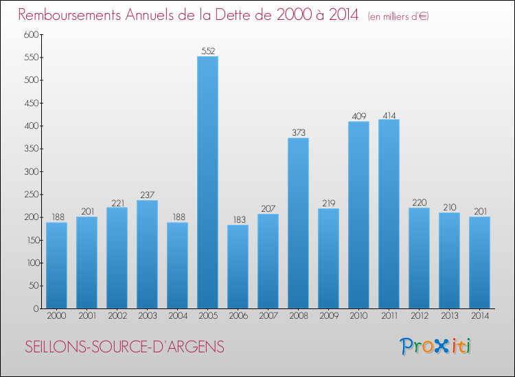 Evolution de l'annuité de la dette pour la commune de SEILLONS-SOURCE-D'ARGENS de 2000 à 2014 Annuités de la dette pour SEILLONS-SOURCE-D'ARGENS de 2000 à 2014