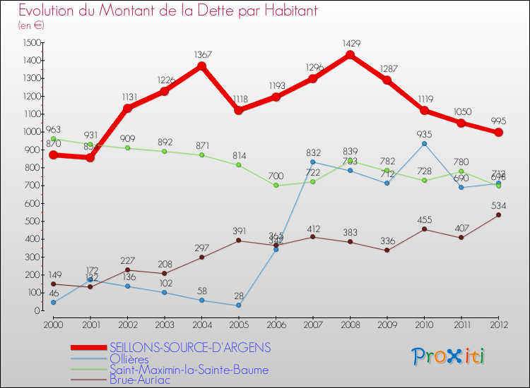Evolution de la dette par habitant pour la commune de SEILLONS-SOURCE-D'ARGENS et les communes proches de 2000 à 2012 Comparaison de la dette par habitant pour SEILLONS-SOURCE-D'ARGENS et les communes voisines de 2000 à 2012