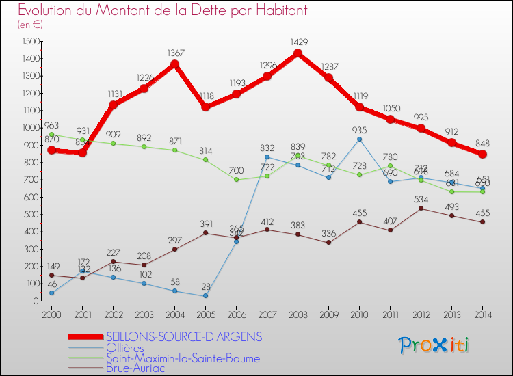 Evolution de la dette par habitant pour la commune de SEILLONS-SOURCE-D'ARGENS et les communes proches de 2000 à 2014 Comparaison de la dette par habitant pour SEILLONS-SOURCE-D'ARGENS et les communes voisines de 2000 à 2014