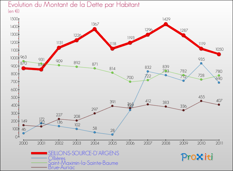 Evolution de la dette par habitant pour la commune de SEILLONS-SOURCE-D'ARGENS et les communes proches Comparaison de la dette par habitant pour SEILLONS-SOURCE-D'ARGENS et les communes voisines