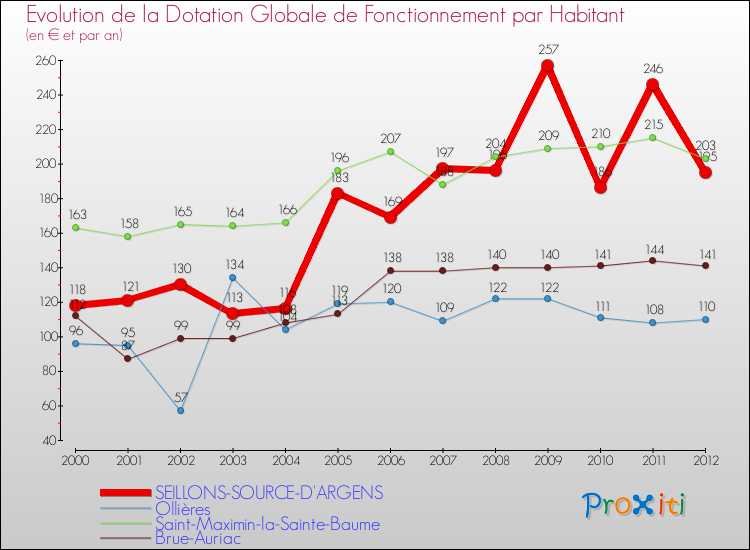 Evolution et montant de la dotation globale de fonctionnement par Habitant pour SEILLONS-SOURCE-D'ARGENS et les communes proches Comparaison des dotations globales de fonctionnement par habitant pour SEILLONS-SOURCE-D'ARGENS et les communes voisines