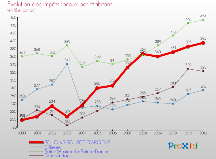 Evolution et montant des impôts locaux par Habitant pour SEILLONS-SOURCE-D'ARGENS et les communes proches Comparaison des impôts locaux par habitant pour SEILLONS-SOURCE-D'ARGENS et les communes voisines